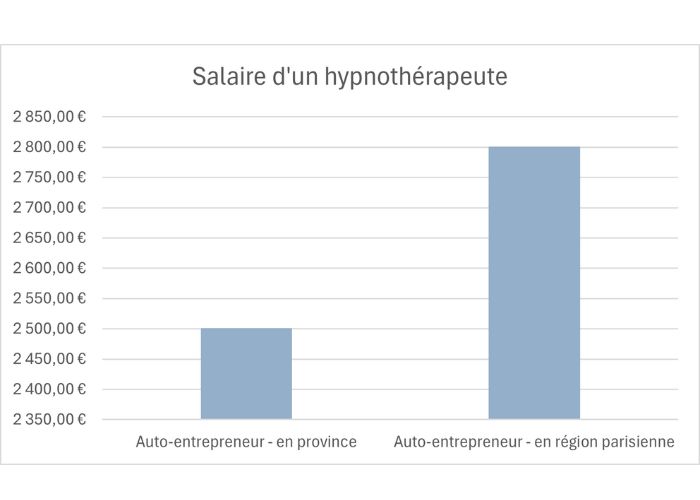 salaire d'un hypnothrapeute