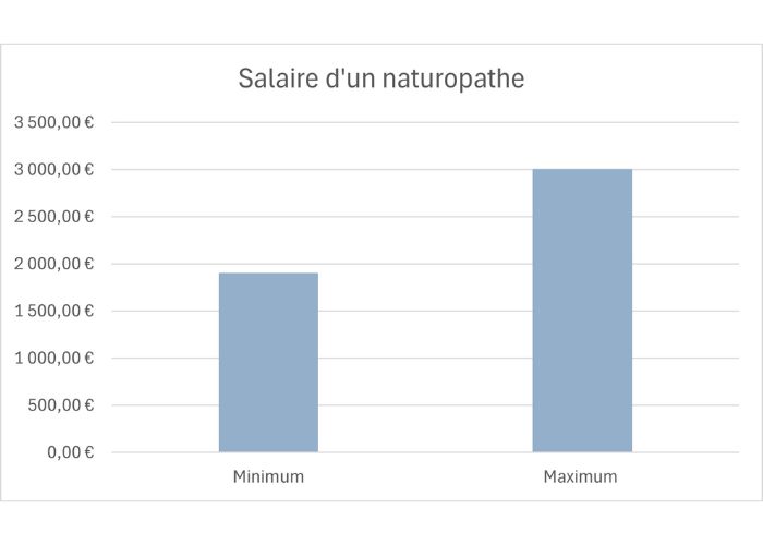Le salaire d'un naturopathe