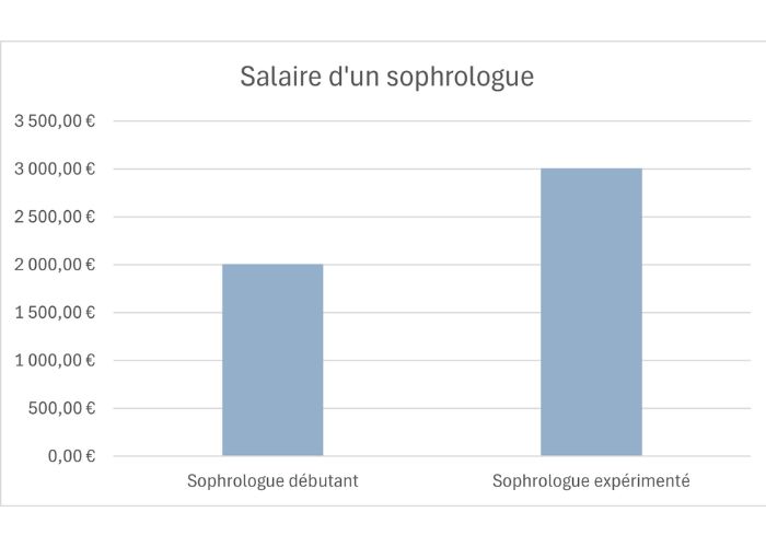 salaire d'un sophrologue