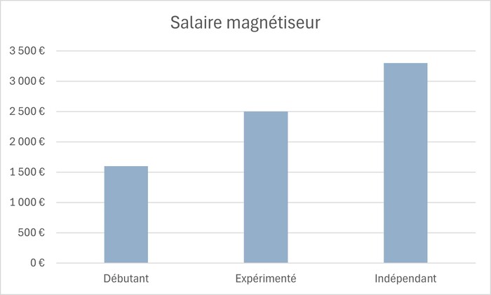 salaire magnétiseur