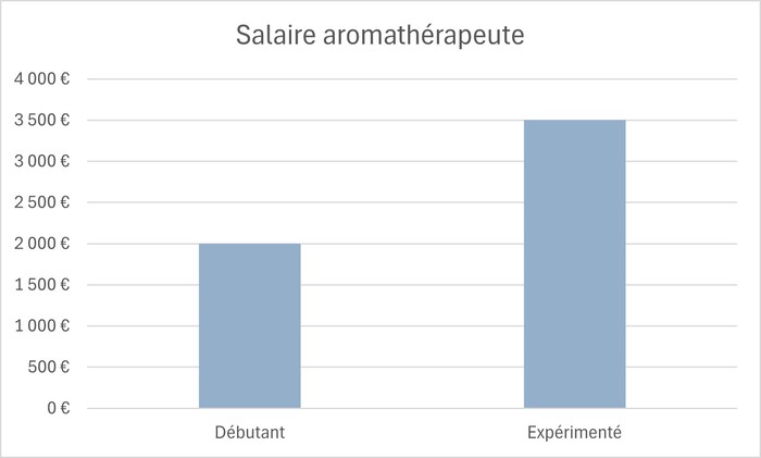 aromathérapeute salaire