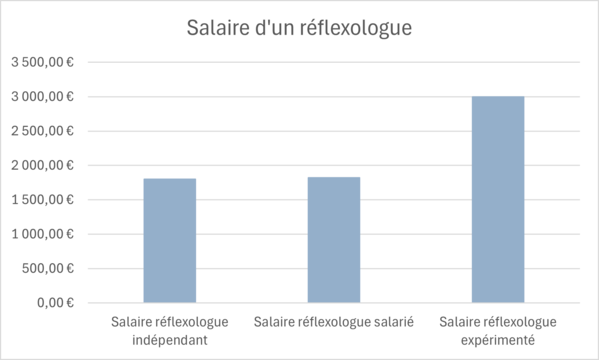 salaire r�flexologue