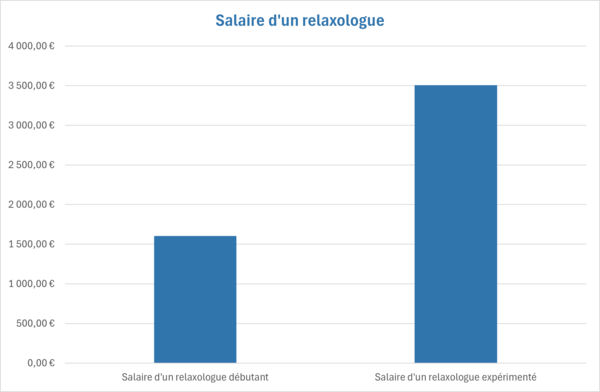 salaire relaxologue